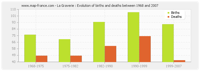 La Graverie : Evolution of births and deaths between 1968 and 2007